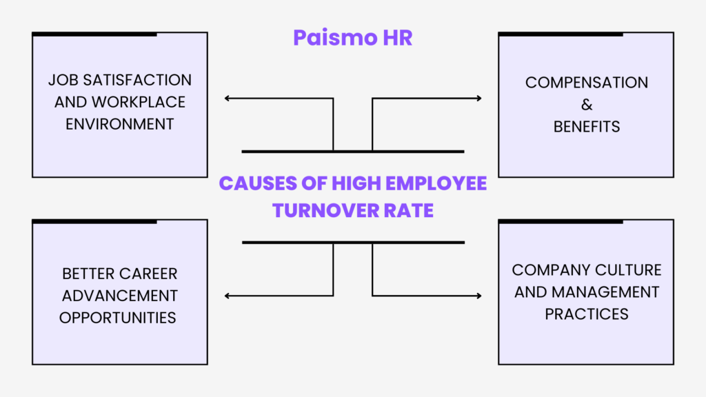 Navigating through Employee Turnover Rate: Causes, Consequences, and Solutions