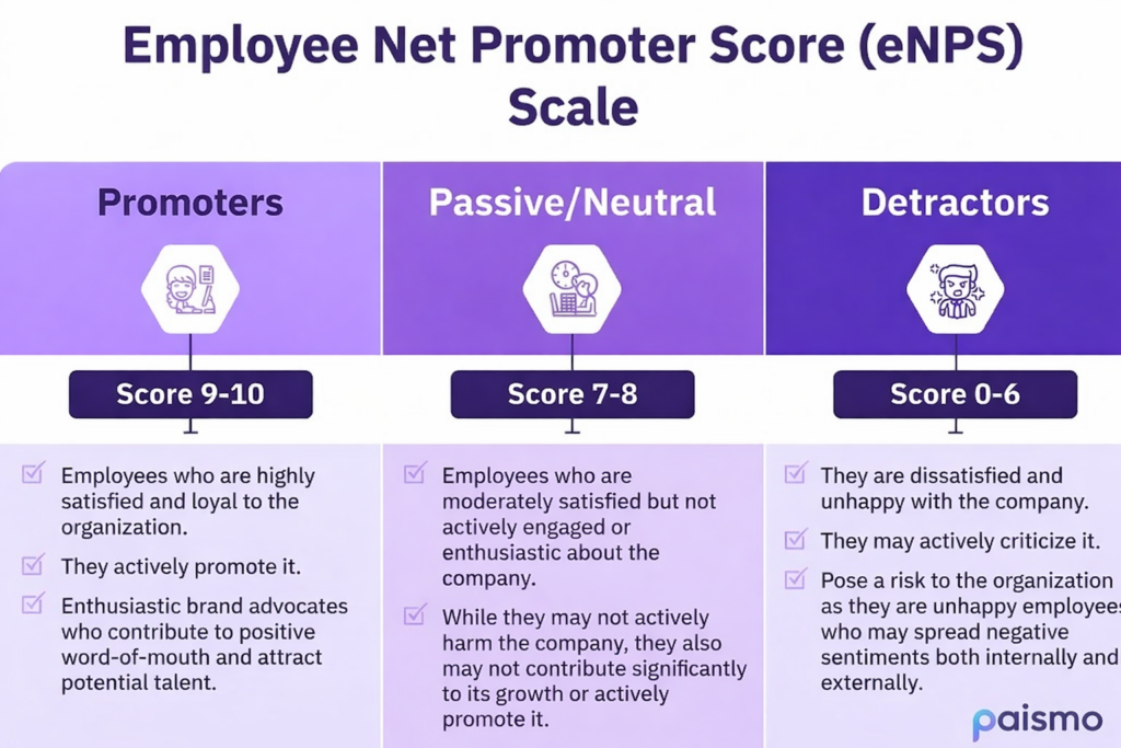 What Is Employee Net Promoter Score and How to Calculate It? 4 Employee Net Promoter Score